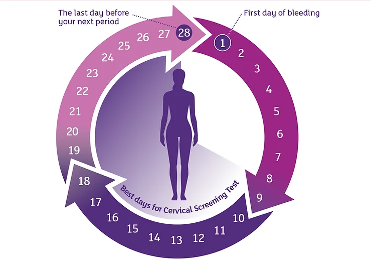 Arete Health | Cervical Screening Test (CST)