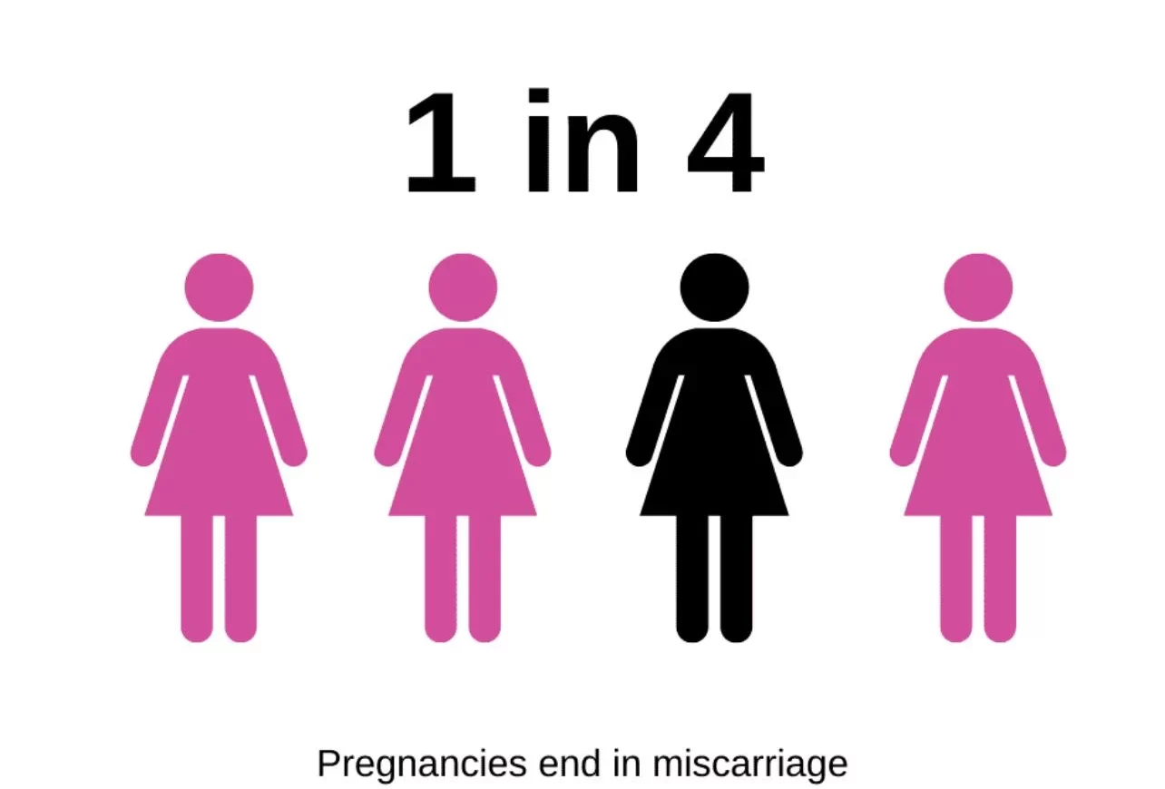 Arete Health | Miscarriages